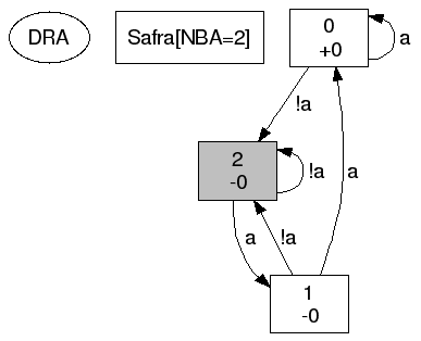 Automaton for FGa