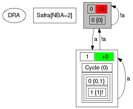 Automaton for FGa