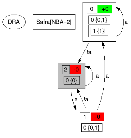 Automaton for FGa